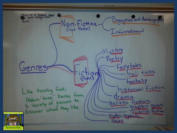 A Brace Map we created at the beginning of the year when learning about different genres.  