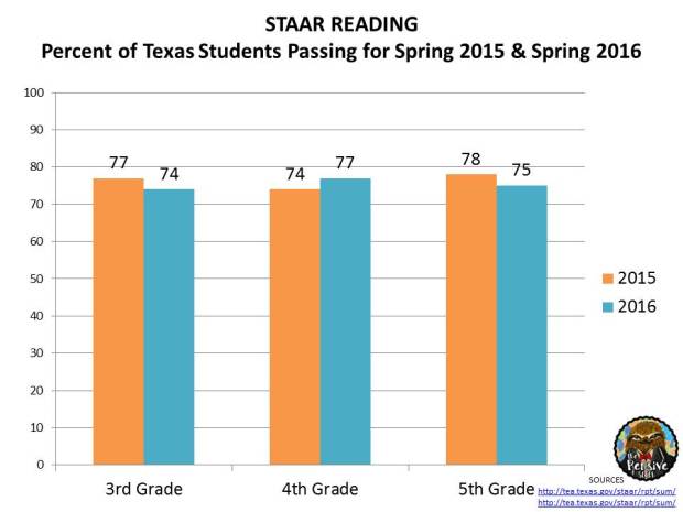 STAAR Results 2016 3rd Grade, 4th Grade, 5th Grade