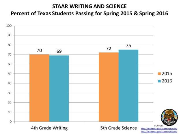 STAAR Results 2016 3rd Grade, 4th Grade, 5th Grade